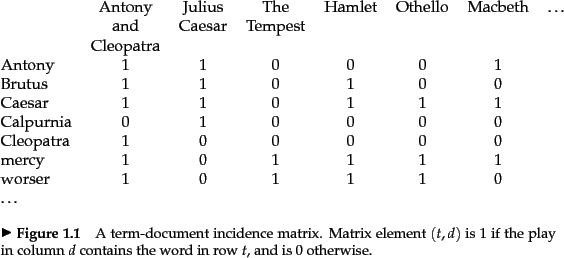 \begin{figure}% latex2html id marker 867\begin{tabular}{@{}lccccccc@{}}& Ant......y in column~$d$\ contains the word in row~$t$, and is 0 otherwise.}\end{figure}