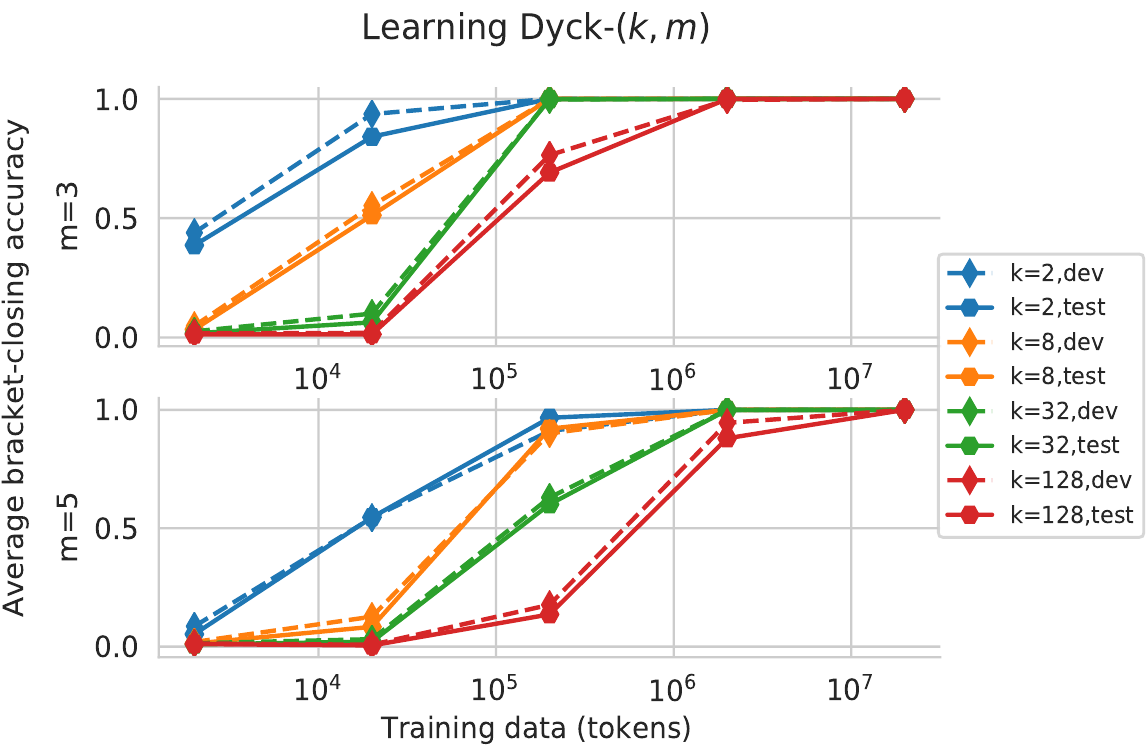 Diagrams depicting learning curves for Dyck-(k,m) languages. All languages studied were learnable with enough data.