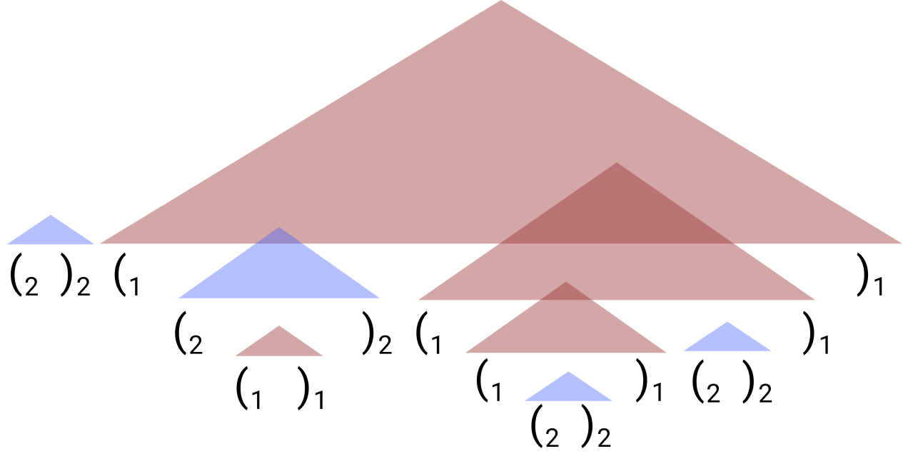 A string of balanced parentheses of two types.