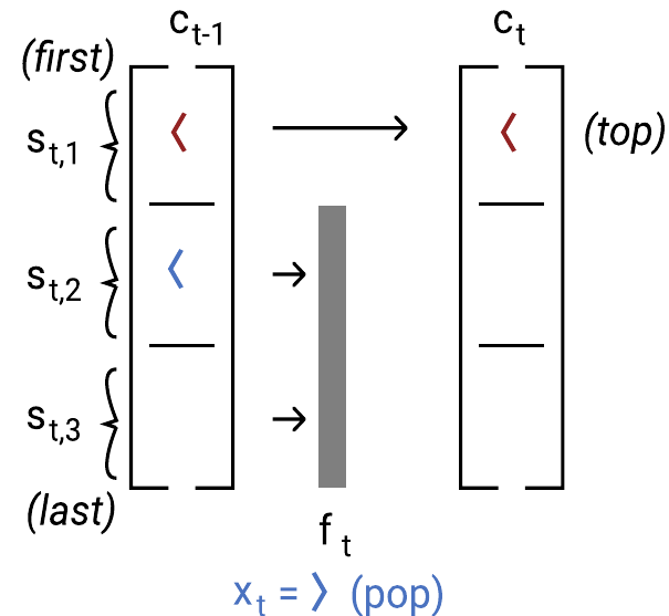 Diagram depicting how the pop mechanism is implemented.