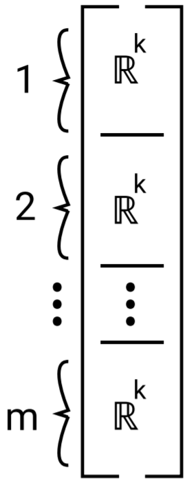 A km-dimensional vector split into m slots of k contiguous dimensions each, and ordered 1 through m.