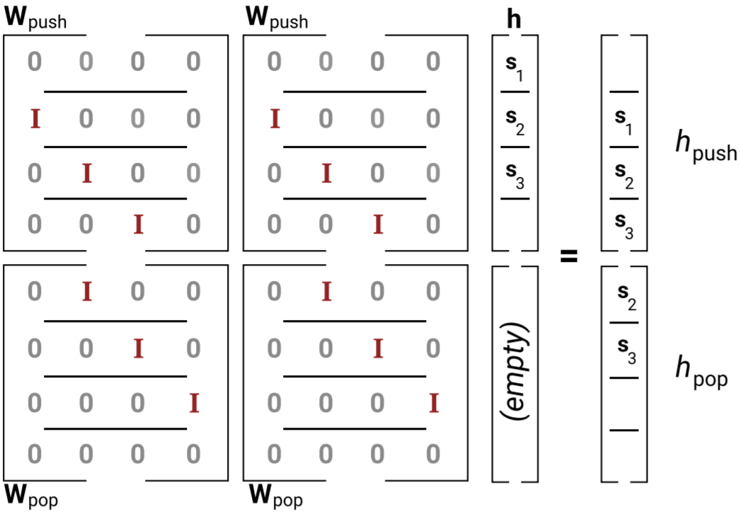 A matrix application to a 2mk-dimensional vector