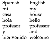 \begin{figure}\begin{tabular}{\vert\vert l\vert l\vert\vert}
\hline
Spanish & En...
...rofessor\\
y & and\\
bienvenido & welcome\\
\hline
\end{tabular}
\end{figure}