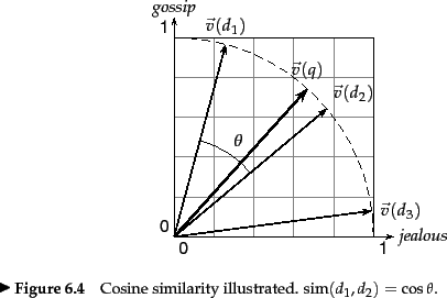 \begin{figure}
% latex2html id marker 8047
\psset{unit=4cm}
\begin{pspicture}(-0...
...osine similarity illustrated.}{$\mbox{sim}(d_1,d_2) = \cos\theta$.}
\end{figure}