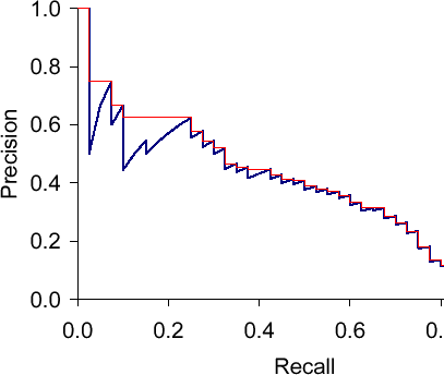 Average proximity score with different gene relevance thresholds