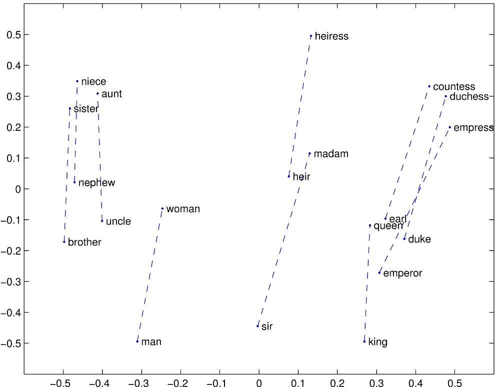 Linear Dependencies between word vectors - GloVe