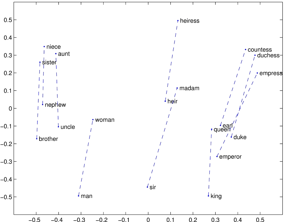 GloVe: Global Vectors for Word 