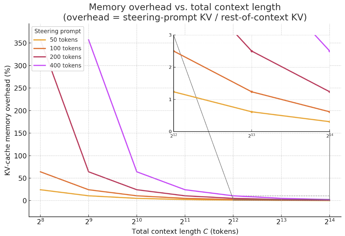 KV memory cost